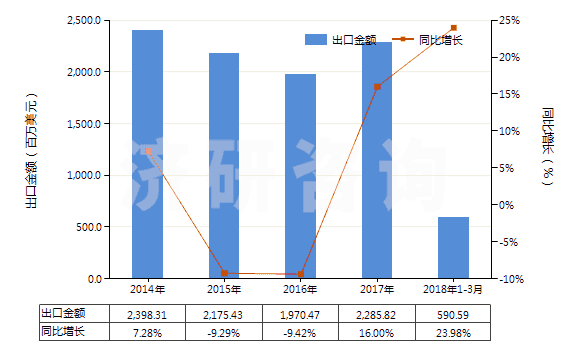 2014-2018年3月中國閥門用零件(用于管道、鍋爐、罐、桶或類似品的)(HS84819010)出口總額及增速統(tǒng)計(jì)